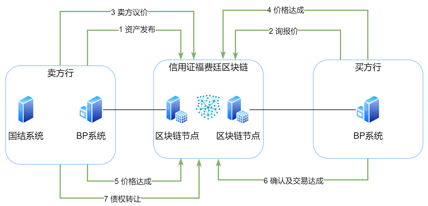 國內信用證福費廷系統(tǒng)(圖2)