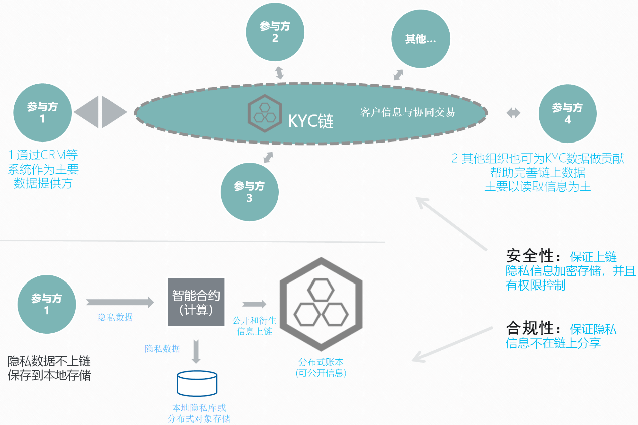 隱私數(shù)據(jù)共享平臺(圖1)